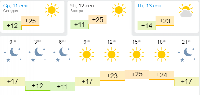 “Українське осіннє диво”: прогноз погоди на 12 вересня, фото №2 на сайті vsim.ua