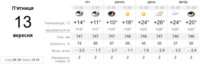 Що чекати від погоди цього дня вінничанам? Прогноз на 13 вересня, фото №1 на сайті 20minut.ua