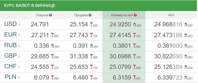 Курс валют у Вінниці від НБУ на сьогодні, 12 вересня, фото №1 на сайті 20minut.ua