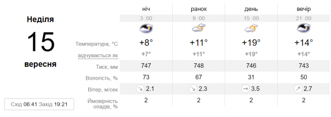 Новини Вінниці - фото з Дощ, вітер та похолодання: прогноз погоди на вихідні 14 та 15 вересня Дощ, вітер та похолодання: прогноз погоди на вихідні 14 та 15 вересня, фото №3 на сайті 20minut.ua