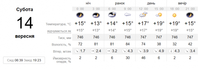 Новини Вінниці - фото з Дощ, вітер та похолодання: прогноз погоди на вихідні 14 та 15 вересня Дощ, вітер та похолодання: прогноз погоди на вихідні 14 та 15 вересня, фото №2 на сайті 20minut.ua