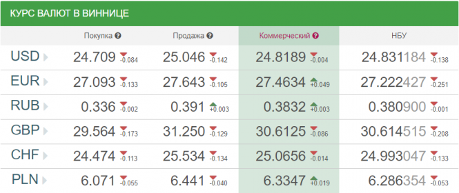 Курс валют у Вінниці від НБУ на сьогодні, 13 вересня, фото №1 на сайті 20minut.ua
