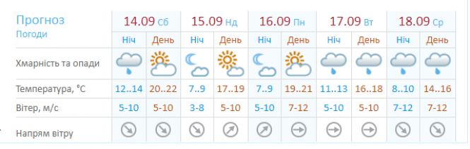 Новини Хмельницького - фото з Насувається холодний атмосферний фронт: прогноз погоди на 14-15 вересня Насувається холодний атмосферний фронт: прогноз погоди на 14-15 вересня, фото №1 на сайті vsim.ua