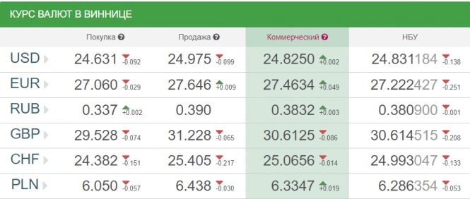 Курс валют у Вінниці від НБУ на сьогодні, 14 вересня, фото №1 на сайті 20minut.ua
