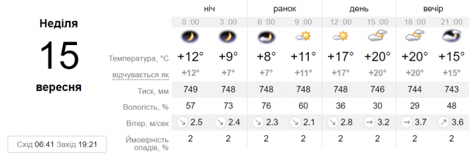Що чекати від погоди цього дня вінничанам? Прогноз на 15 вересня на сайті 20minut.ua Що чекати від погоди цього дня вінничанам? Прогноз на 15 вересня, фото №1 на сайті 20minut.ua
