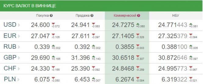 Курс валют НБУ на 17 вересня. За скільки сьогодні продають євро?, фото №1 на сайті 20minut.ua