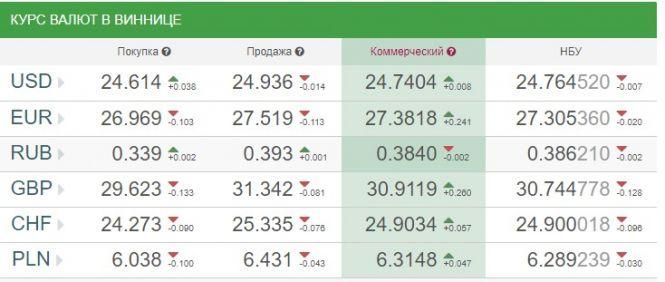 Новини Вінниці - фото з Курс валют НБУ на 18 вересня. За скільки сьогодні продають долари? Курс валют НБУ на 18 вересня. За скільки сьогодні продають долари?, фото №1 на сайті 20minut.ua