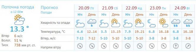 Новини Вінниці - фото з 1 рівень небезпеки - жовтий. На ніч на п’ятницю та суботу передають заморозки 1 рівень небезпеки - жовтий. На ніч на п’ятницю та суботу передають заморозки, фото №1 на сайті 20minut.ua