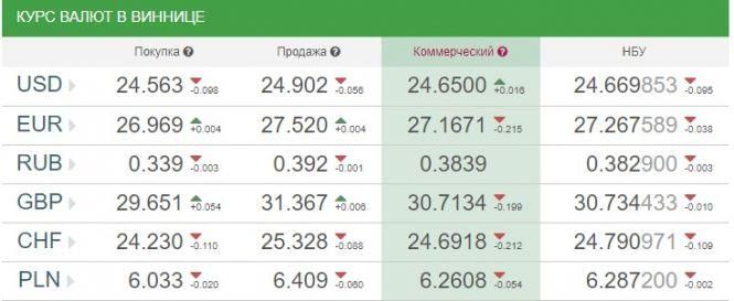 Новини Вінниці - фото з Курс валют НБУ на 19 вересня. За скільки сьогодні продають євро? Курс валют НБУ на 19 вересня. За скільки сьогодні продають євро?, фото №1 на сайті 20minut.ua