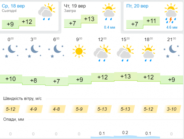 Новини Хмельницького - фото з Дощі випадатимуть по всій Україні: прогноз погоди на 19 вересня Дощі випадатимуть по всій Україні: прогноз погоди на 19 вересня, фото №3 на сайті vsim.ua