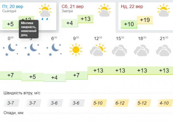 Новини Хмельницького - фото з Від заморозків до різкого потепління: прогноз погоди на 21-22 вересня Від заморозків до різкого потепління: прогноз погоди на 21-22 вересня, фото №2 на сайті vsim.ua