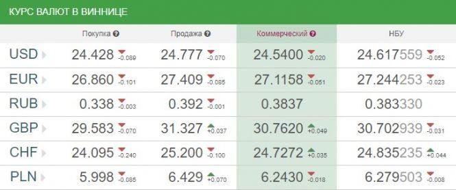 Новини Вінниці - фото з Курс валют НБУ на 21 вересня. За скільки сьогодні продають долари? Курс валют НБУ на 21 вересня. За скільки сьогодні продають долари?, фото №1 на сайті 20minut.ua