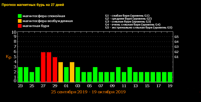 Потужна магнітна буря насувається на Землю: як захиститись від її впливу, фото №1 на сайті vsim.ua