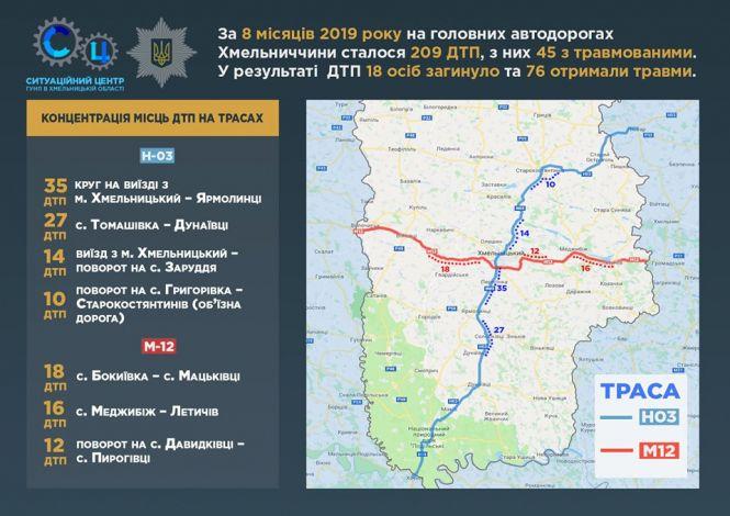 Новини Хмельницького - фото з 18 смертей у ДТП. У поліції назвали найбільш небезпечні ділянки трас на Хмельниччині 18 смертей у ДТП. У поліції назвали найбільш небезпечні ділянки трас на Хмельниччині, фото №1 на сайті vsim.ua