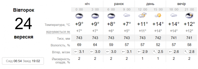 Погода у Вінниці на сьогодні, 24 вересня, фото №1 на сайті 20minut.ua