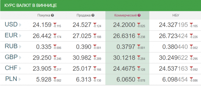 Курс валют у Вінниці від НБУ на сьогодні, 24 вересня, фото №1 на сайті 20minut.ua