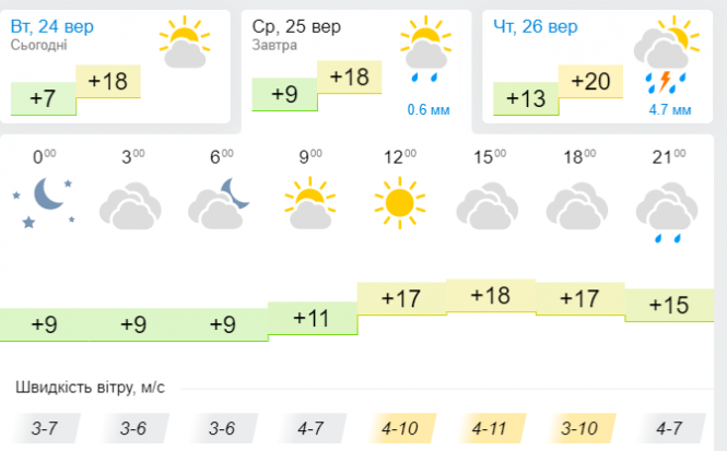 Атмосферний фронт несе дощі до України: синоптик попередила про погіршення погоди, фото №3 на сайті vsim.ua