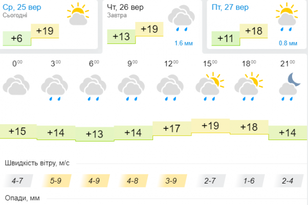 Заморозки відступають, насуваються дощі: прогноз погоди на 26 вересня, фото №3 на сайті vsim.ua