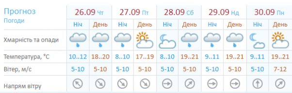 Заморозки відступають, насуваються дощі: прогноз погоди на 26 вересня, фото №2 на сайті vsim.ua