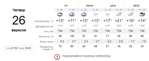 Заморозки відступають, насуваються дощі: прогноз погоди на 26 вересня, фото №1 на сайті vsim.ua