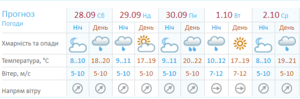Дощі пройдуть від Заходу до Сходу: прогноз погоди на 28-29 вересня, фото №1 на сайті vsim.ua