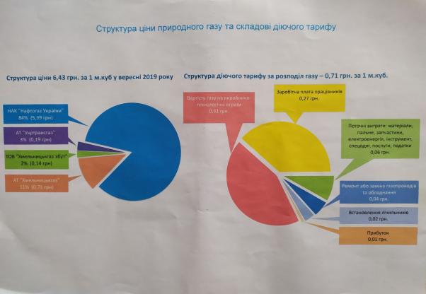 Новини Хмельницького - фото з “Хмельницькгаз” заявив про мільйонні збитки. Це може вплинути на опалювальний сезон “Хмельницькгаз” заявив про мільйонні збитки. Це може вплинути на опалювальний сезон, фото №1 на сайті vsim.ua