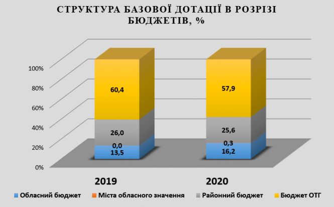 Житомирські громади в державному бюджеті. На освіту та медицину менше, а на дороги більше, фото №4 на сайті 20minut.ua