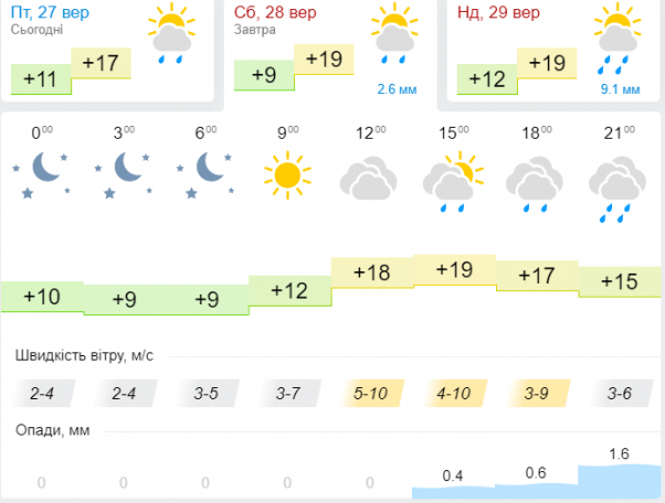 Дощі пройдуть від Заходу до Сходу: прогноз погоди на 28-29 вересня, фото №2 на сайті vsim.ua