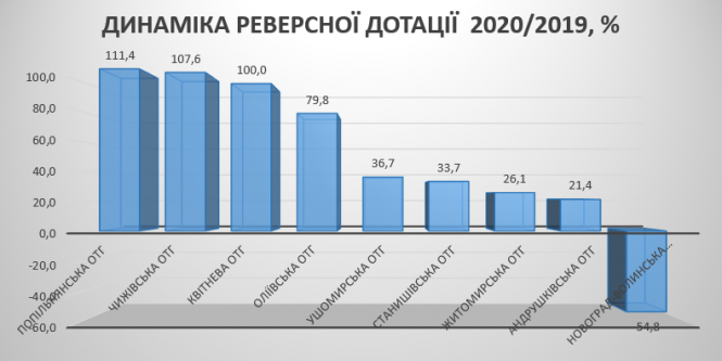 Житомирські громади в державному бюджеті. На освіту та медицину менше, а на дороги більше, фото №2 на сайті 20minut.ua