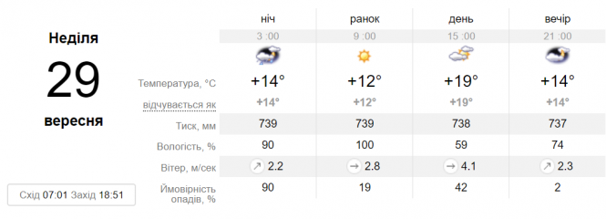 Потепління та тумани. Яку погоду чекати на вихідні 28-29 вересня?, фото №3 на сайті 20minut.ua