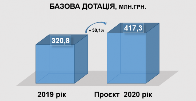 Житомирські громади в державному бюджеті. На освіту та медицину менше, а на дороги більше, фото №1 на сайті 20minut.ua