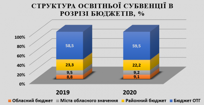 Житомирські громади в державному бюджеті. На освіту та медицину менше, а на дороги більше, фото №3 на сайті 20minut.ua