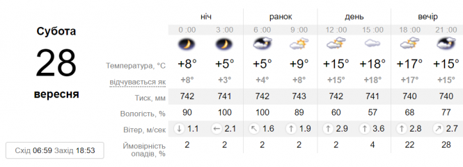 Потепління та тумани. Яку погоду чекати на вихідні 28-29 вересня?, фото №2 на сайті 20minut.ua