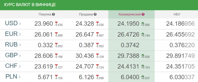 Новини Вінниці - фото з Курс валют у Вінниці від НБУ на сьогодні, 29 вересня Курс валют у Вінниці від НБУ на сьогодні, 29 вересня, фото №1 на сайті 20minut.ua