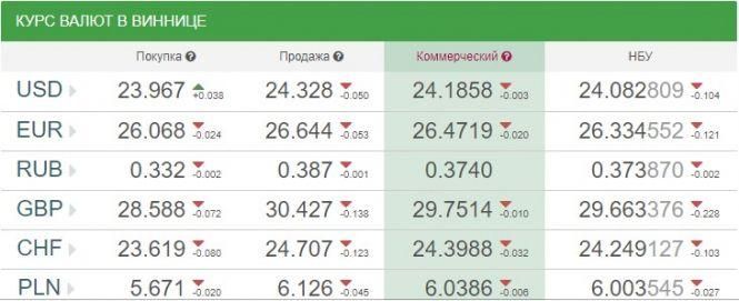Новини Вінниці - фото з Курс валют НБУ на 30 вересня. За скільки сьогодні продають долари та євро? Курс валют НБУ на 30 вересня. За скільки сьогодні продають долари та євро?, фото №1 на сайті 20minut.ua