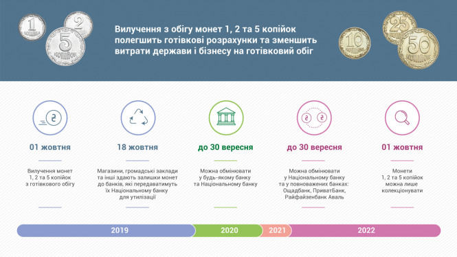 З 1 жовтня 2019 року українці не зможуть використовувати певні монети для здійснення готівкових розрахунків, фото №1 на сайті 20minut.ua