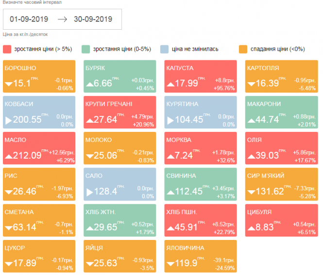 Які продукти найбільше подорожчали у вересні, фото №1 на сайті 20minut.ua