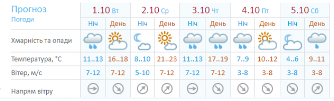 Новини Хмельницького - фото з Тепло з дощем: прогноз погоди на 1 жовтня для Хмельницького Тепло з дощем: прогноз погоди на 1 жовтня для Хмельницького, фото №1 на сайті vsim.ua