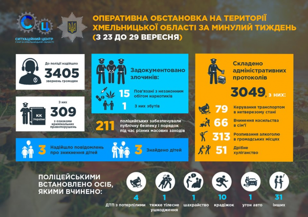 Новини Хмельницького - фото з Що робила хмельницька поліція минулого тижня (ІНФОГРАФІКА) Що робила хмельницька поліція минулого тижня (ІНФОГРАФІКА), фото №1 на сайті vsim.ua