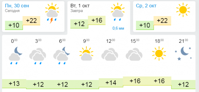 Новини Хмельницького - фото з Тепло з дощем: прогноз погоди на 1 жовтня для Хмельницького Тепло з дощем: прогноз погоди на 1 жовтня для Хмельницького, фото №2 на сайті vsim.ua