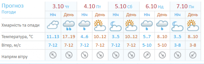 Новини Хмельницького - фото з Прогноз погоди на 3 жовтня для Хмельницького Прогноз погоди на 3 жовтня для Хмельницького, фото №1 на сайті vsim.ua