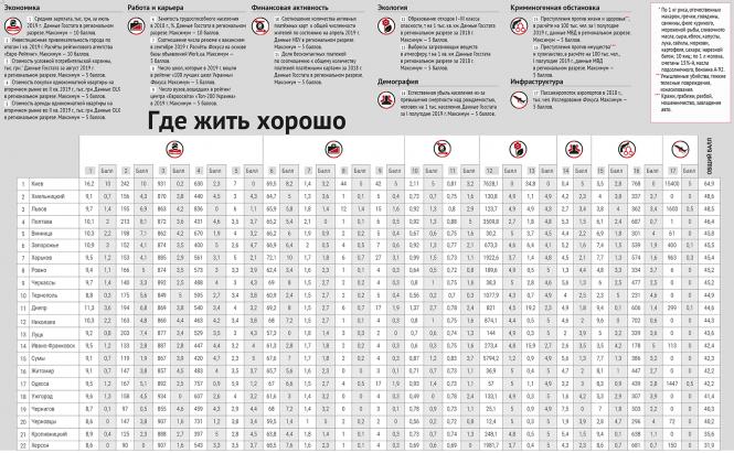Новини Хмельницького - фото з Хмельницький - друге за комфортністю місто України (“Фокус”) Хмельницький - друге за комфортністю місто України (“Фокус”), фото №1 на сайті vsim.ua