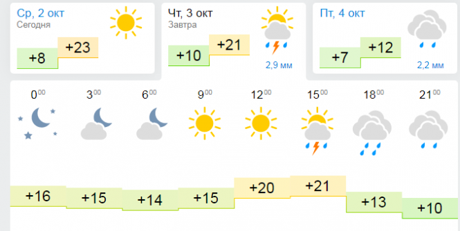 Новини Хмельницького - фото з Прогноз погоди на 3 жовтня для Хмельницького Прогноз погоди на 3 жовтня для Хмельницького, фото №2 на сайті vsim.ua