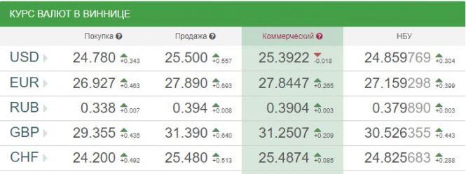 Новини Вінниці - фото з Курс валют НБУ на 3 жовтня. За скільки сьогодні продають євро та долари? Курс валют НБУ на 3 жовтня. За скільки сьогодні продають євро та долари?, фото №1 на сайті 20minut.ua