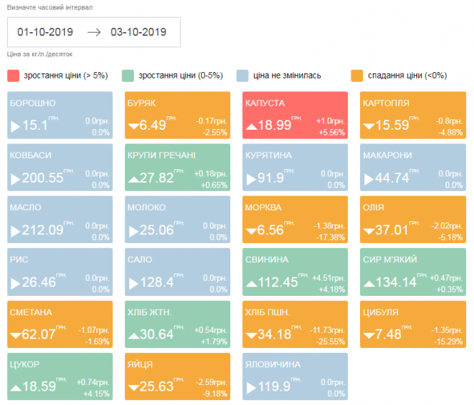 Які продукти тернополянам не вигідно купувати у жовтні, фото №1 на сайті 20minut.ua