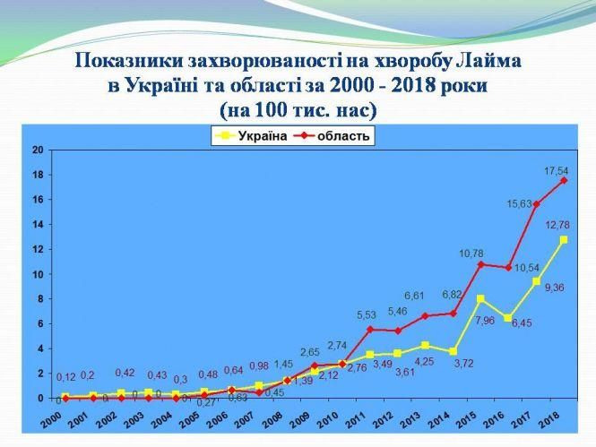 Новини Тернополя - фото з Тернополян попередили, доки кліщі залишаються небезпечними для здоров'я