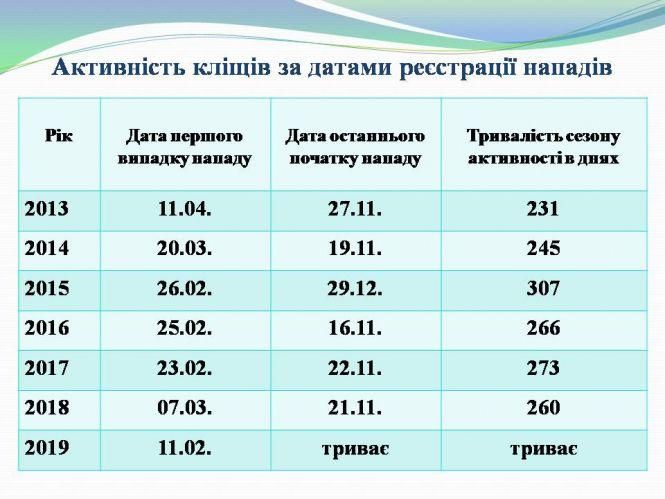 Новини Тернополя - фото з Тернополян попередили, доки кліщі залишаються небезпечними для здоров'я