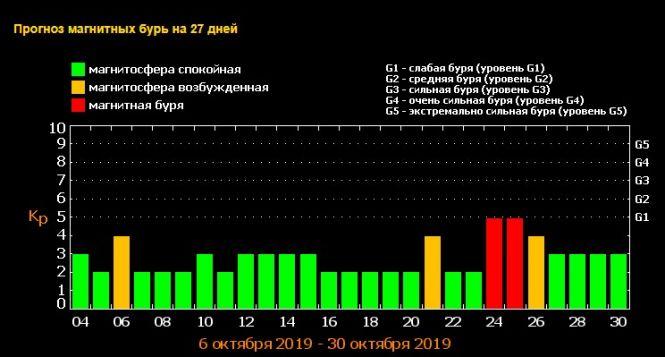 Новини Вінниці - фото з Спалахи на Сонці: графік магнітних бур на жовтень. Як вберегти здоров'я? Спалахи на Сонці: графік магнітних бур на жовтень. Як вберегти здоров'я?, фото №1 на сайті 20minut.ua