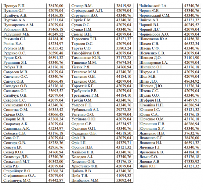 Новини Вінниці - фото з По скільки заробили вінницькі? Новообрані нардепи отримали першу зарплату По скільки заробили вінницькі? Новообрані нардепи отримали першу зарплату, фото №4 на сайті 20minut.ua