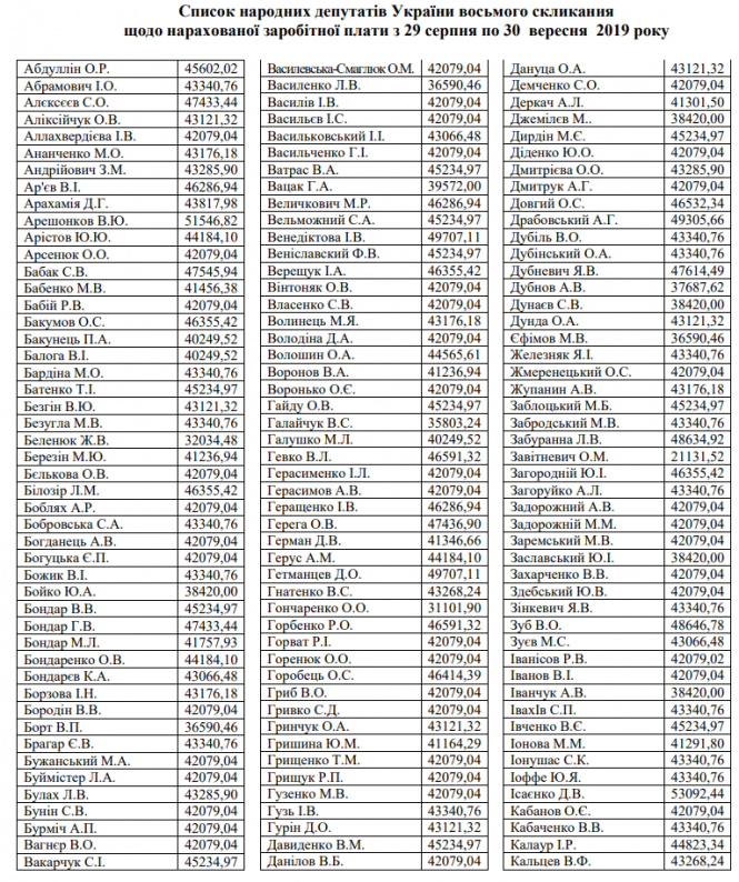 Новини Вінниці - фото з По скільки заробили вінницькі? Новообрані нардепи отримали першу зарплату По скільки заробили вінницькі? Новообрані нардепи отримали першу зарплату, фото №2 на сайті 20minut.ua